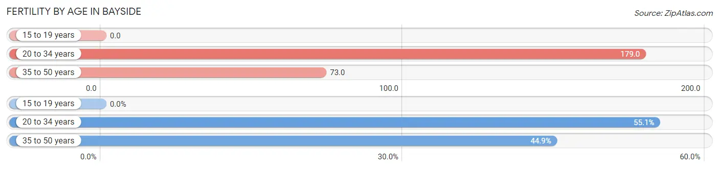 Female Fertility by Age in Bayside