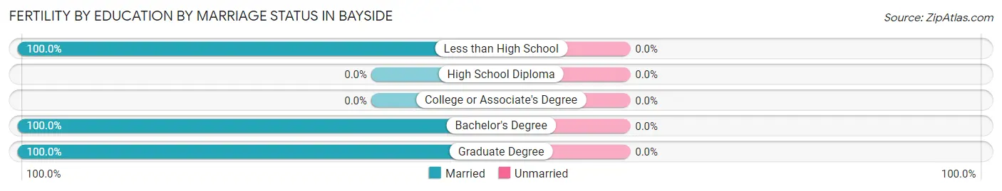 Female Fertility by Education by Marriage Status in Bayside