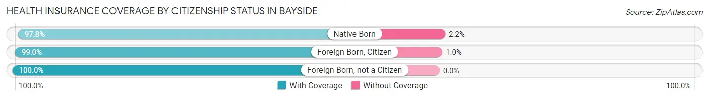 Health Insurance Coverage by Citizenship Status in Bayside