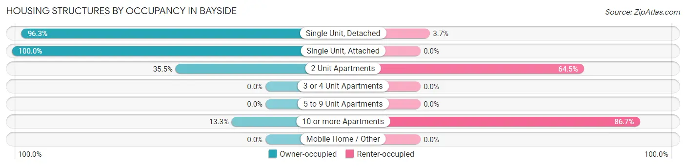 Housing Structures by Occupancy in Bayside