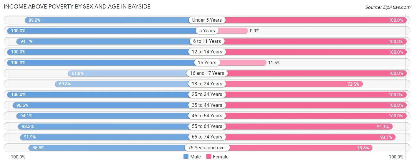 Income Above Poverty by Sex and Age in Bayside