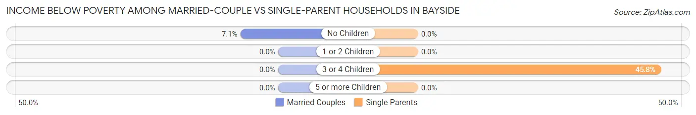 Income Below Poverty Among Married-Couple vs Single-Parent Households in Bayside