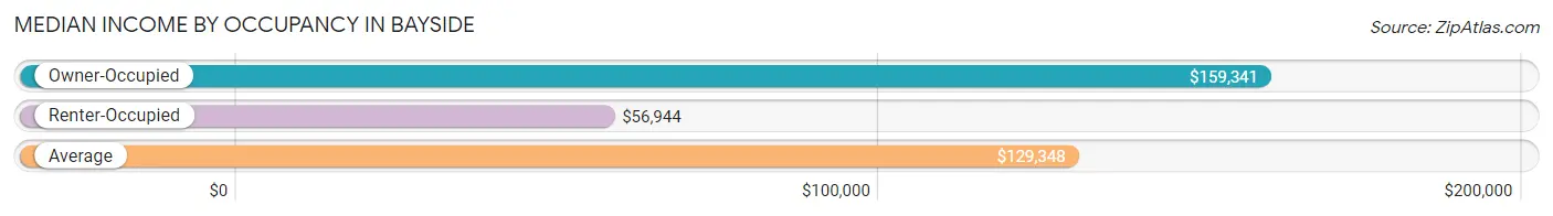 Median Income by Occupancy in Bayside