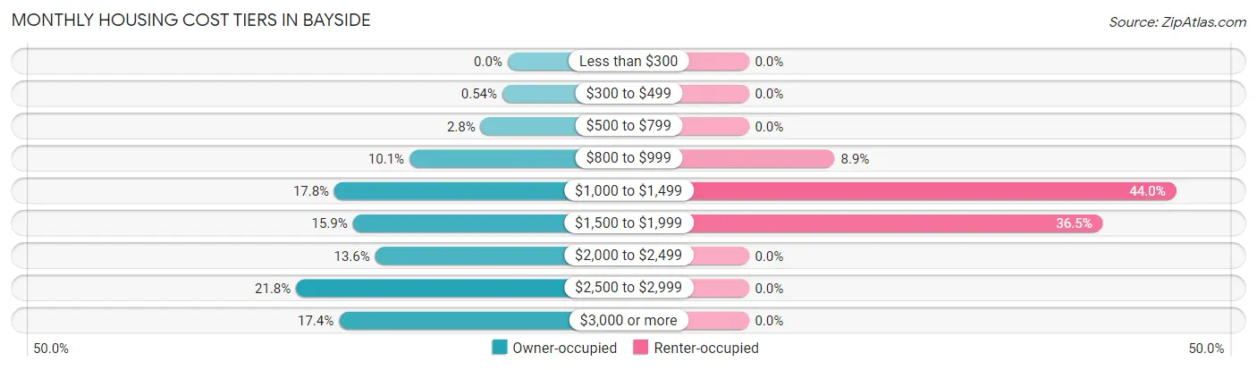 Monthly Housing Cost Tiers in Bayside