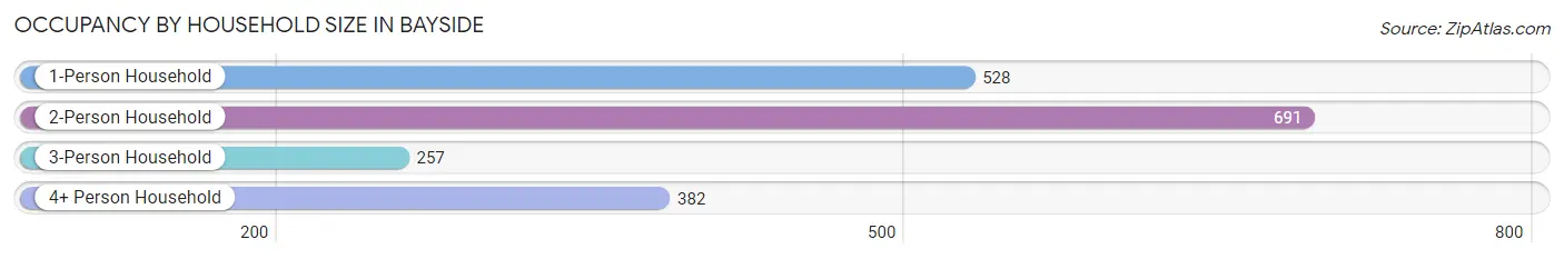 Occupancy by Household Size in Bayside