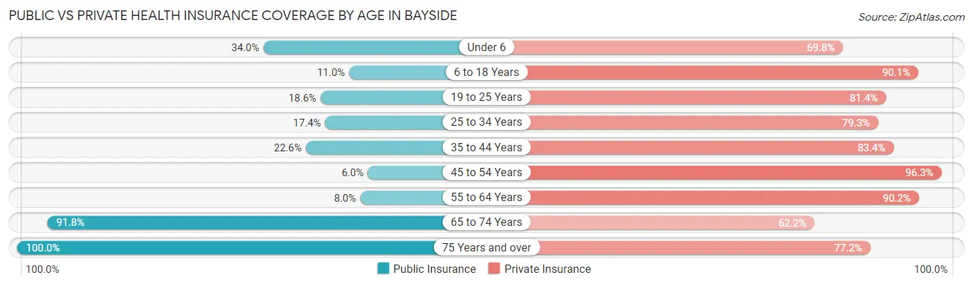 Public vs Private Health Insurance Coverage by Age in Bayside