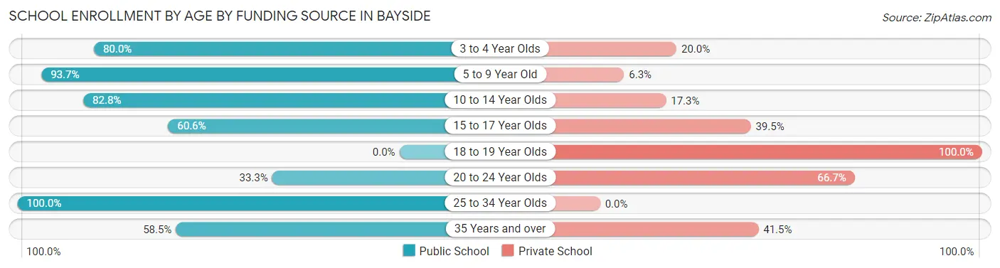 School Enrollment by Age by Funding Source in Bayside