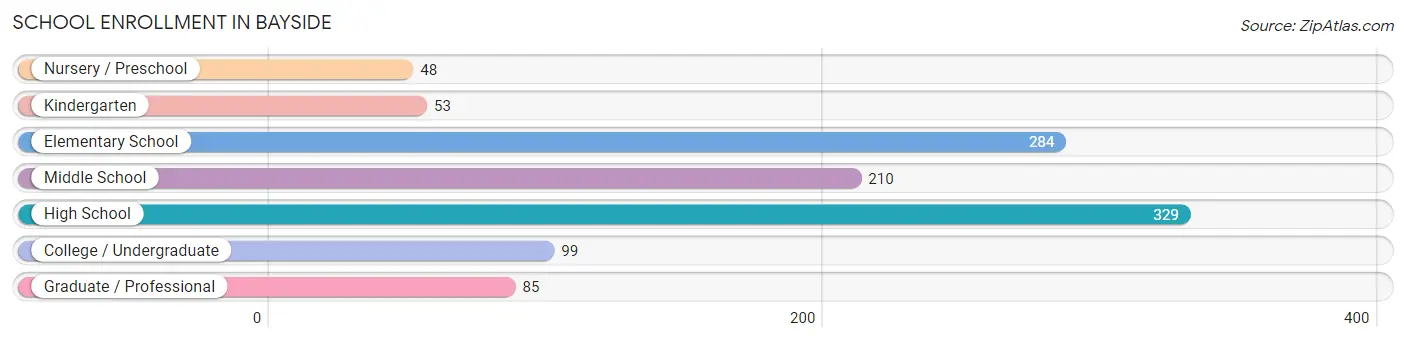 School Enrollment in Bayside