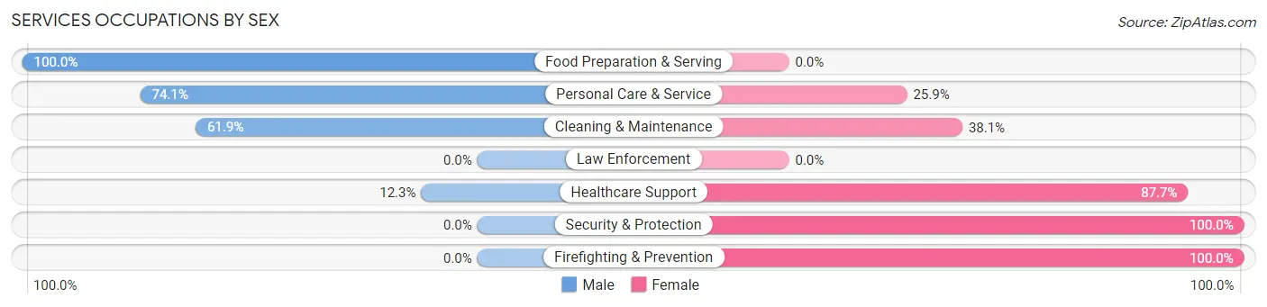 Services Occupations by Sex in Bayside