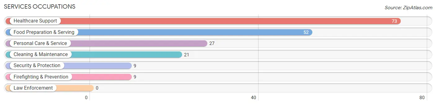 Services Occupations in Bayside