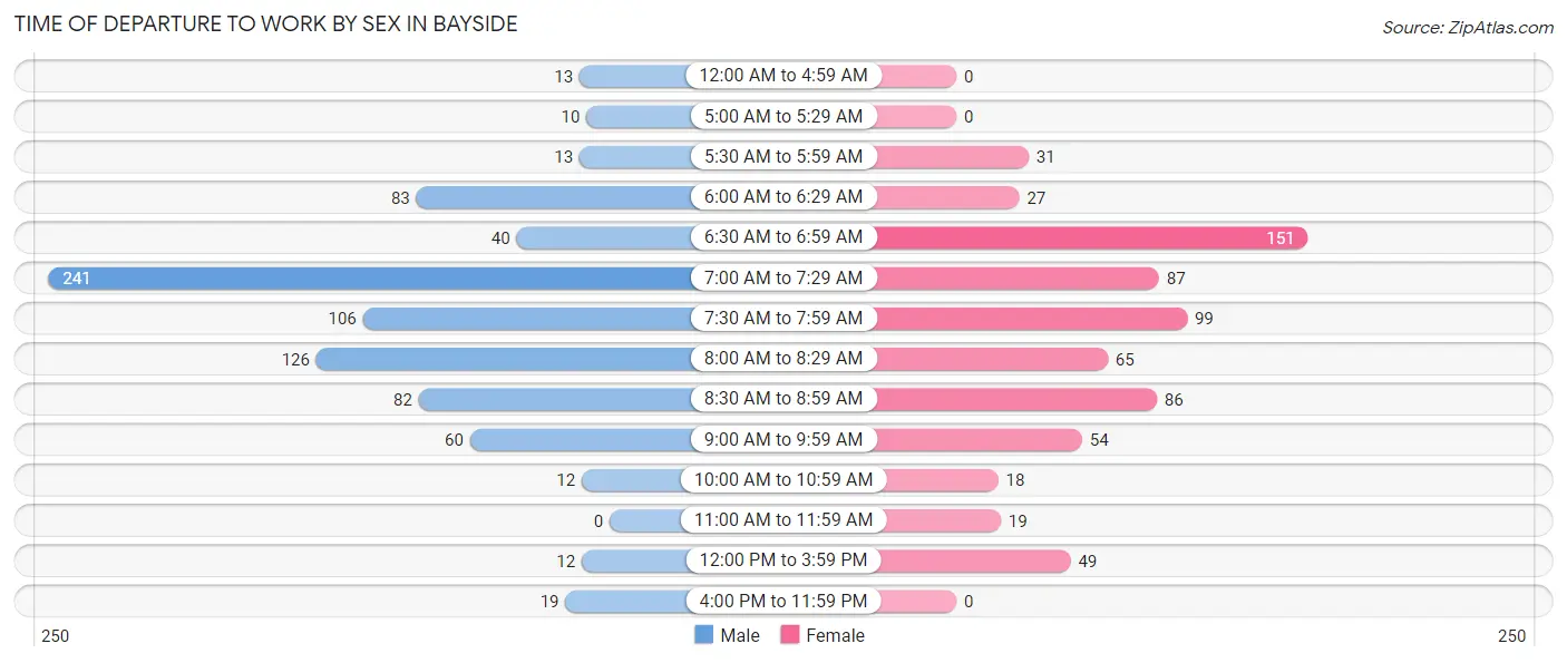 Time of Departure to Work by Sex in Bayside