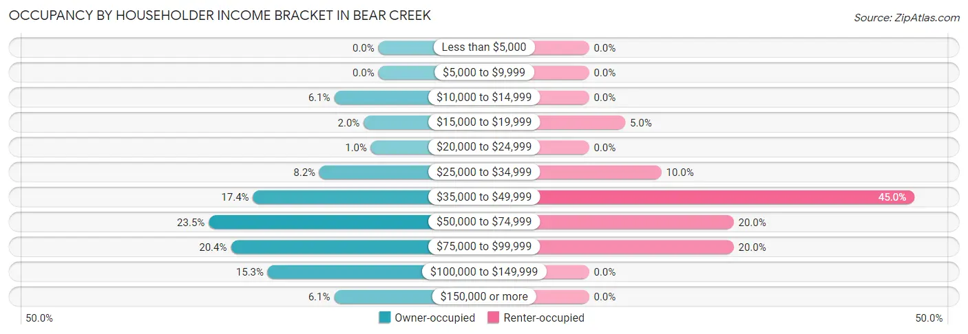 Occupancy by Householder Income Bracket in Bear Creek