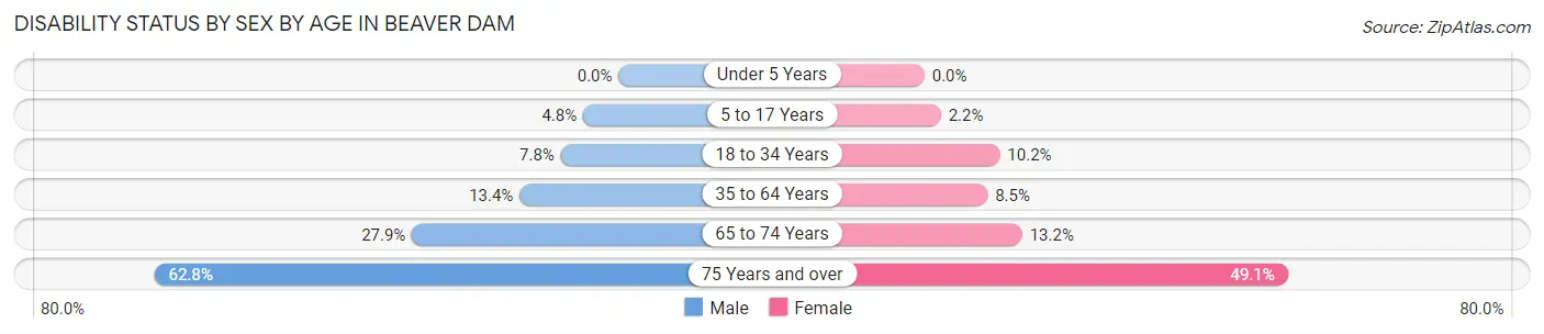 Disability Status by Sex by Age in Beaver Dam