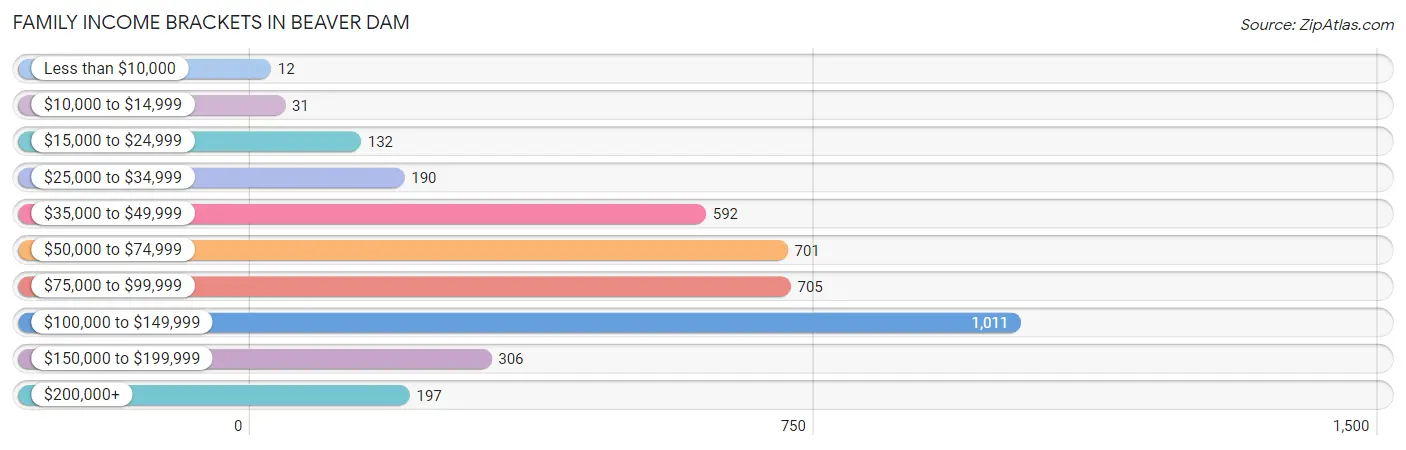 Family Income Brackets in Beaver Dam