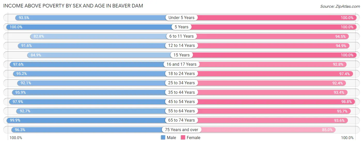 Income Above Poverty by Sex and Age in Beaver Dam