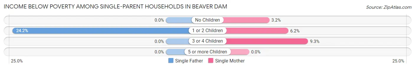 Income Below Poverty Among Single-Parent Households in Beaver Dam