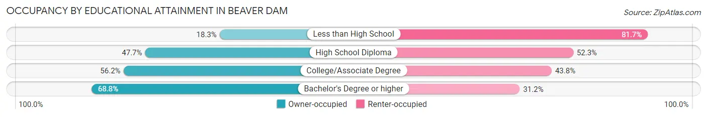 Occupancy by Educational Attainment in Beaver Dam
