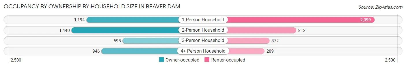 Occupancy by Ownership by Household Size in Beaver Dam