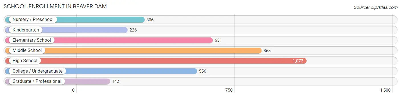 School Enrollment in Beaver Dam