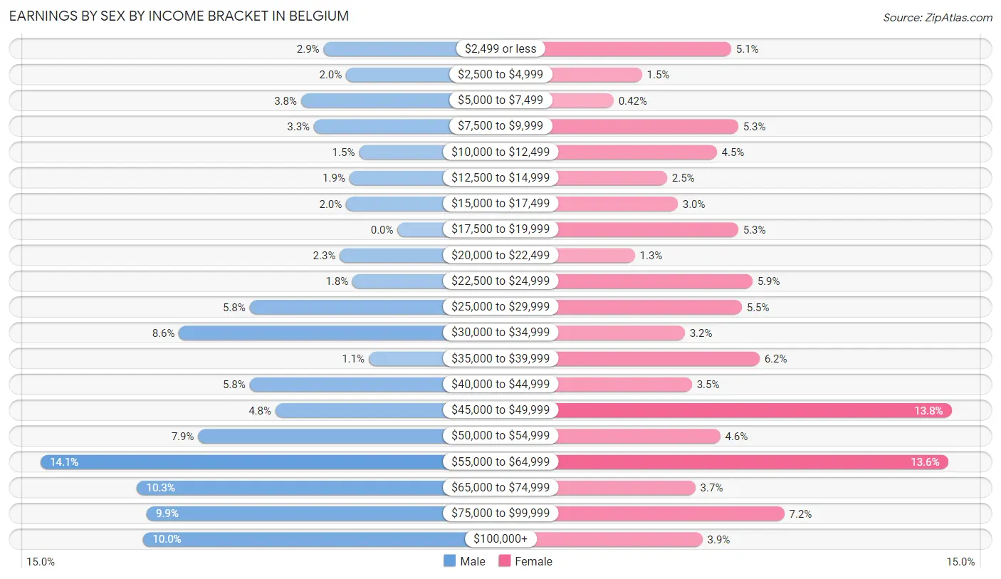 Earnings by Sex by Income Bracket in Belgium