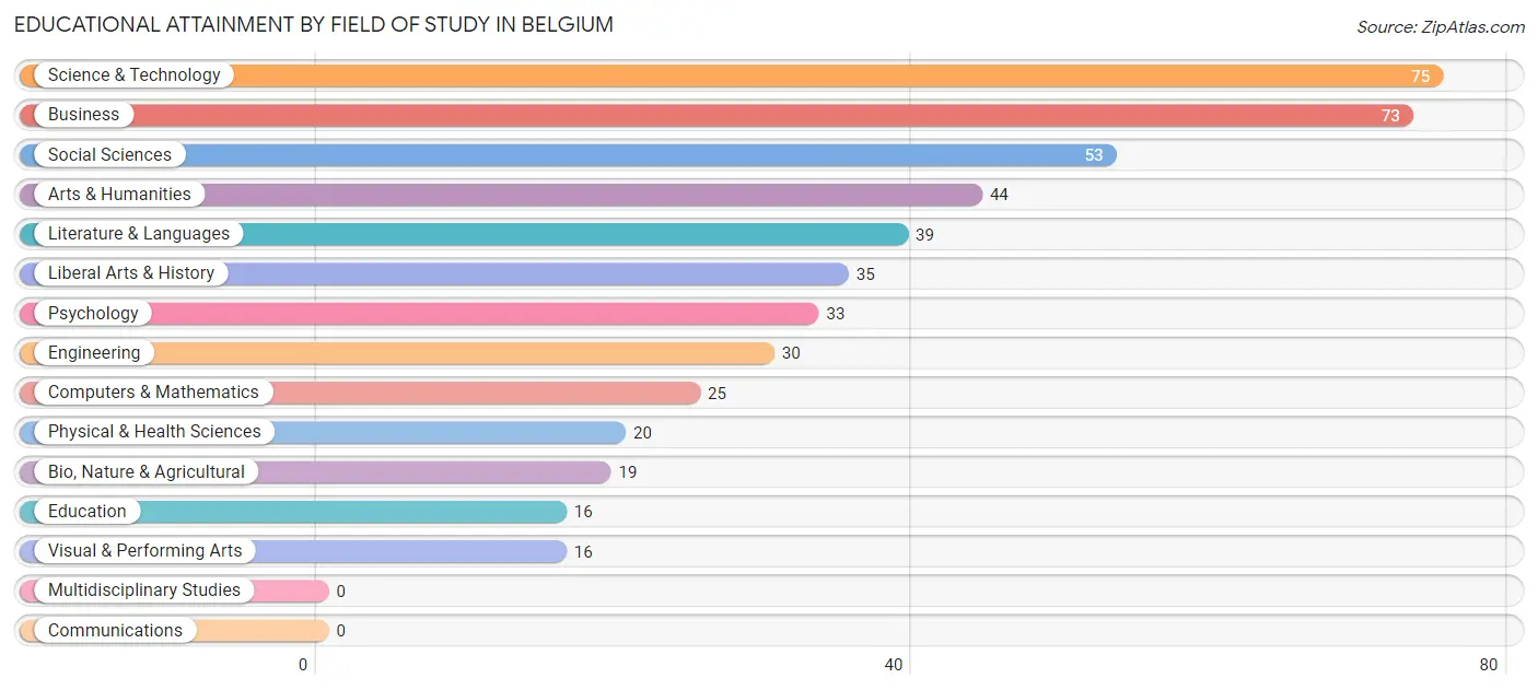 Educational Attainment by Field of Study in Belgium