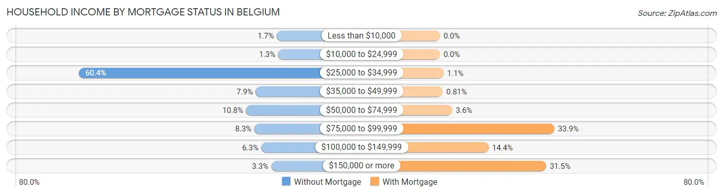 Household Income by Mortgage Status in Belgium