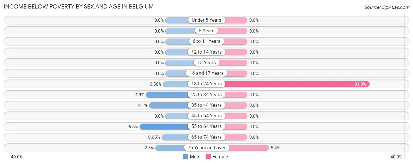 Income Below Poverty by Sex and Age in Belgium