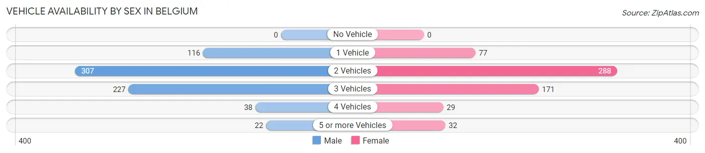 Vehicle Availability by Sex in Belgium