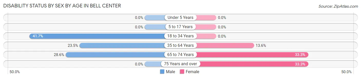 Disability Status by Sex by Age in Bell Center