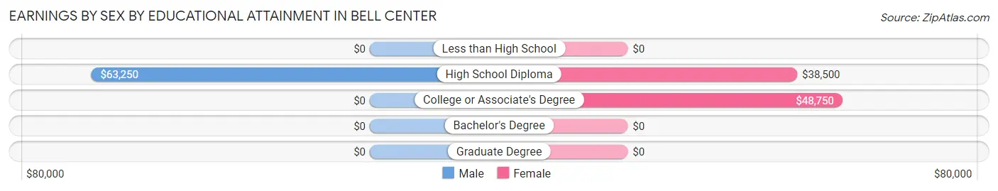 Earnings by Sex by Educational Attainment in Bell Center