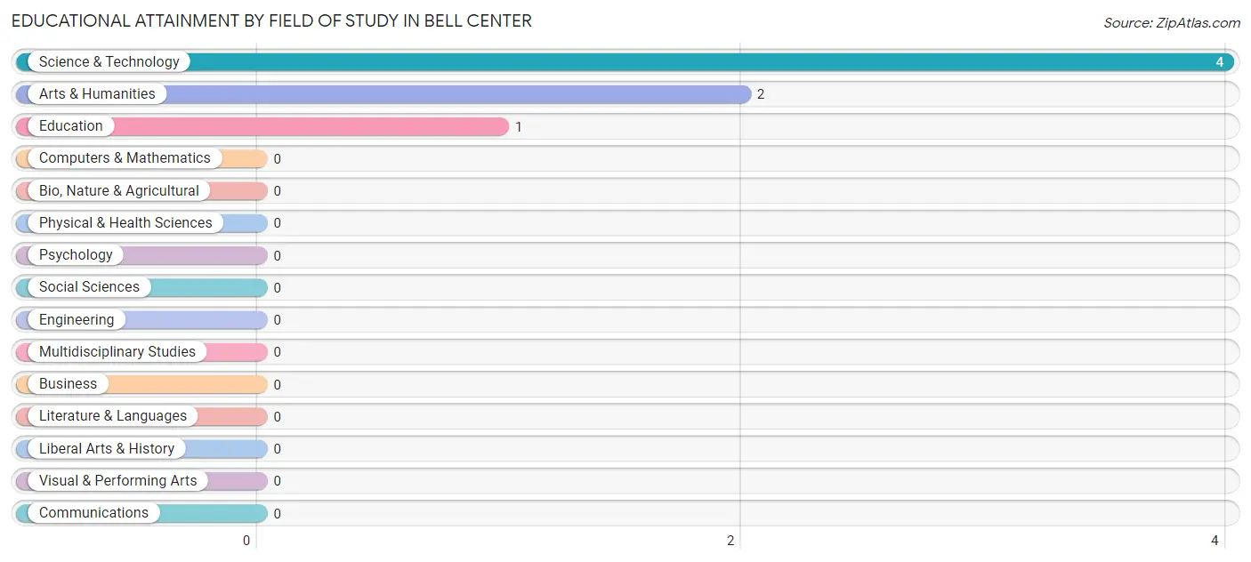 Educational Attainment by Field of Study in Bell Center