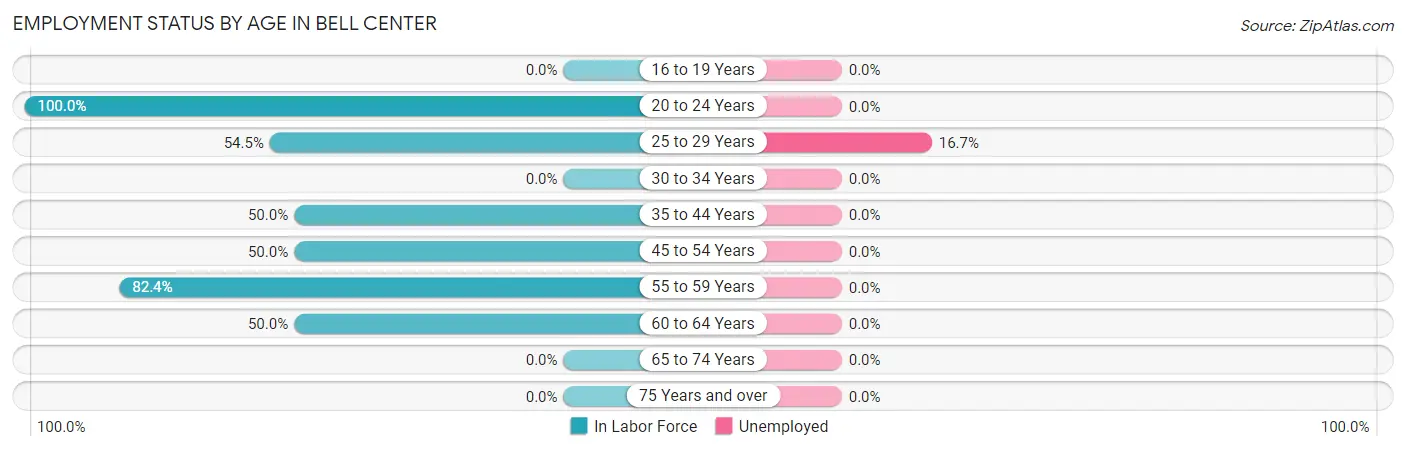 Employment Status by Age in Bell Center