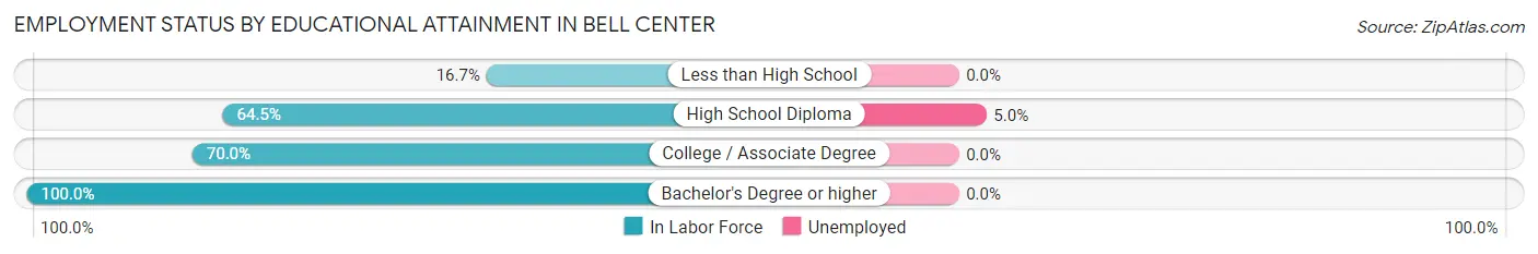 Employment Status by Educational Attainment in Bell Center