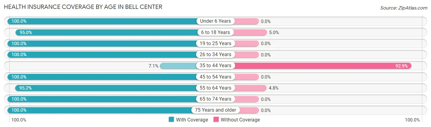 Health Insurance Coverage by Age in Bell Center