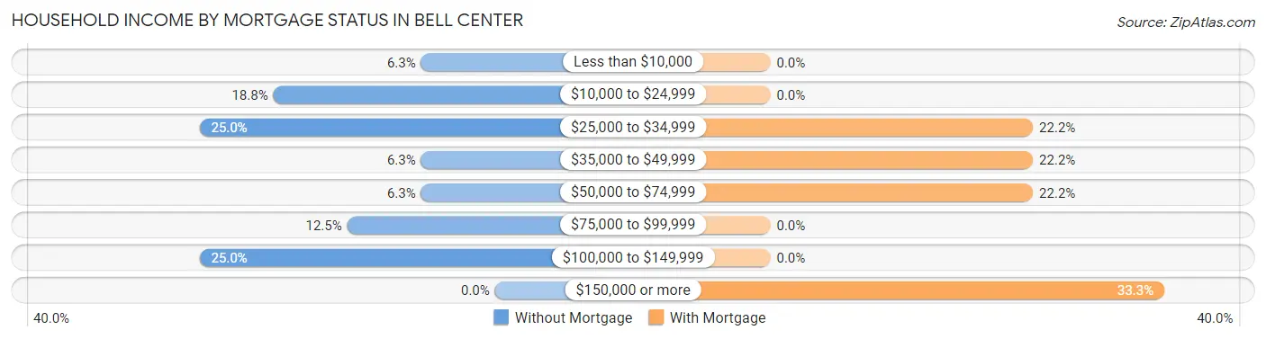 Household Income by Mortgage Status in Bell Center