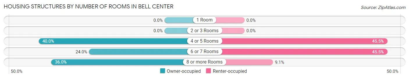Housing Structures by Number of Rooms in Bell Center