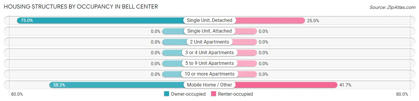 Housing Structures by Occupancy in Bell Center