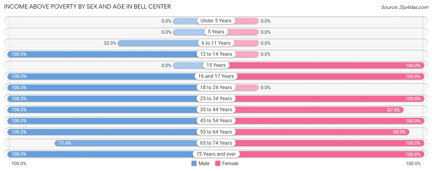 Income Above Poverty by Sex and Age in Bell Center