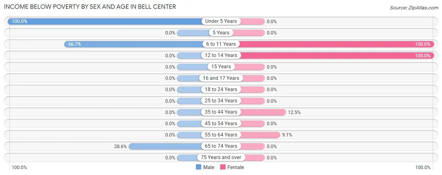 Income Below Poverty by Sex and Age in Bell Center