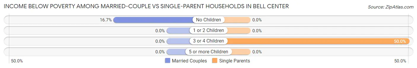 Income Below Poverty Among Married-Couple vs Single-Parent Households in Bell Center