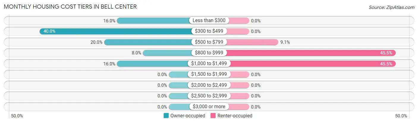 Monthly Housing Cost Tiers in Bell Center