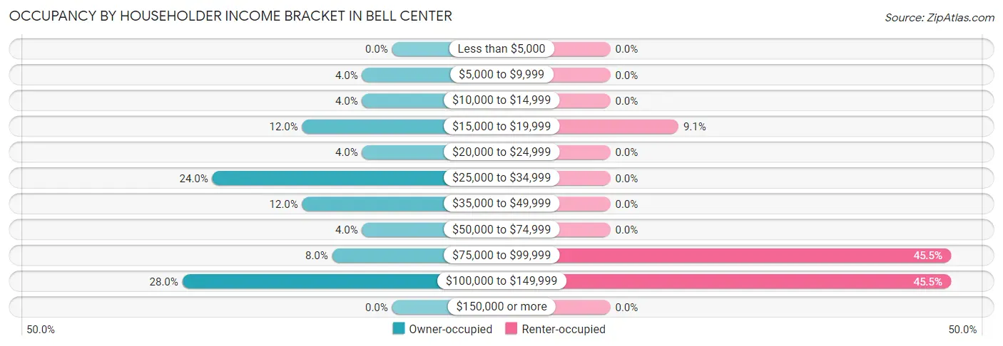 Occupancy by Householder Income Bracket in Bell Center