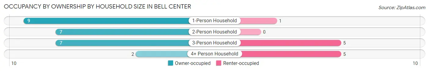 Occupancy by Ownership by Household Size in Bell Center