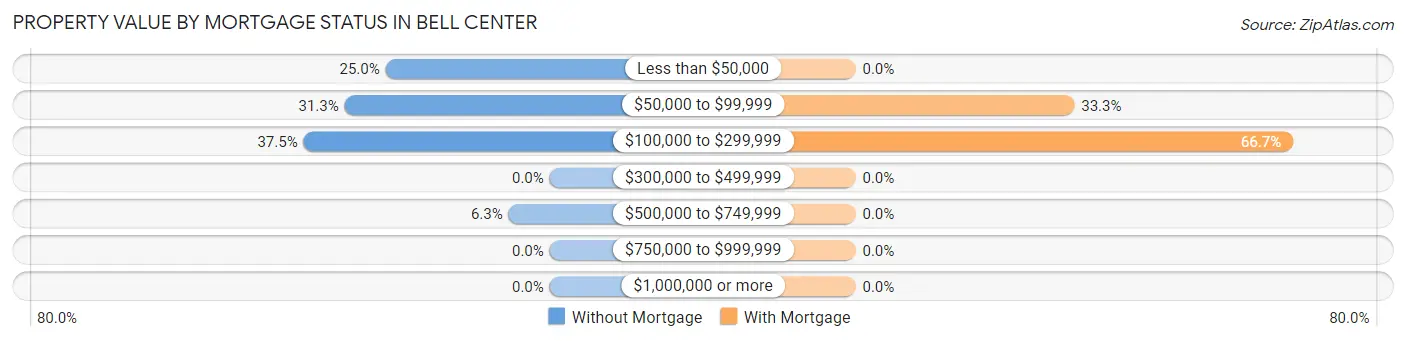 Property Value by Mortgage Status in Bell Center