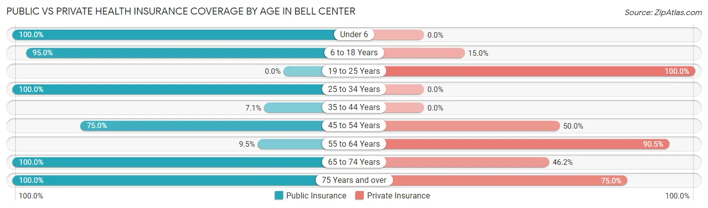Public vs Private Health Insurance Coverage by Age in Bell Center