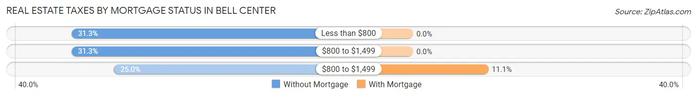Real Estate Taxes by Mortgage Status in Bell Center