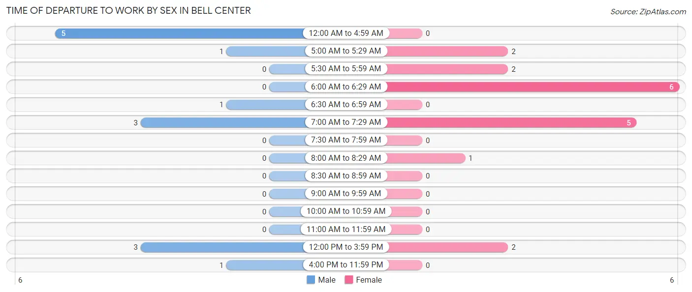 Time of Departure to Work by Sex in Bell Center