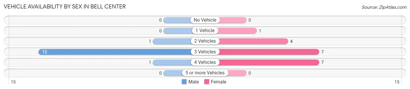 Vehicle Availability by Sex in Bell Center