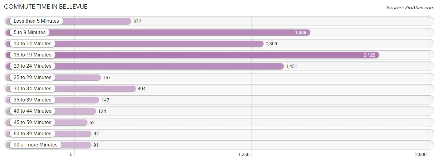 Commute Time in Bellevue