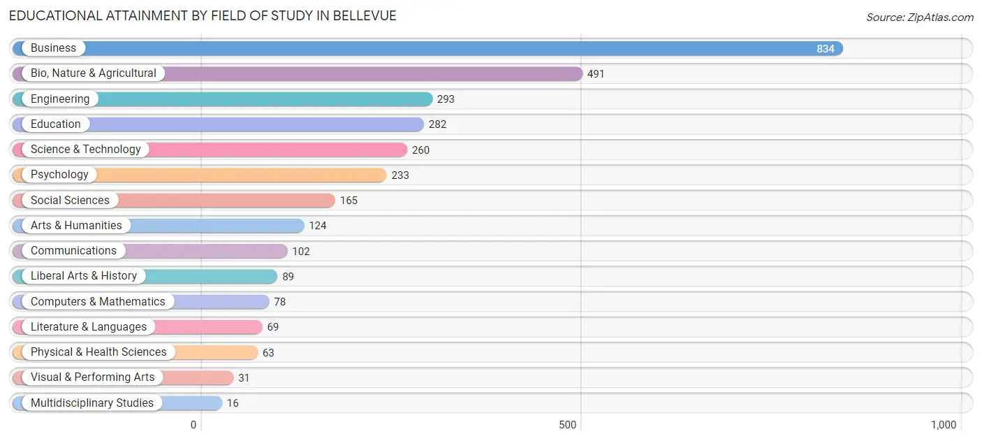 Educational Attainment by Field of Study in Bellevue